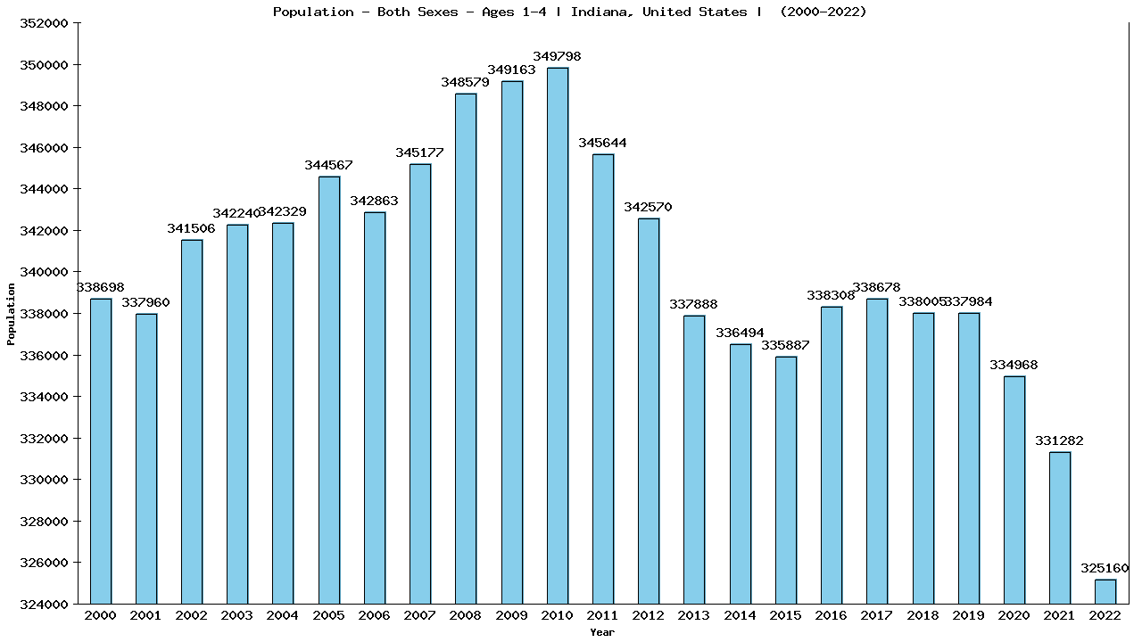 Graph showing Populalation - Pre-schooler - Aged 1-4 - [2000-2022] | Indiana, United-states